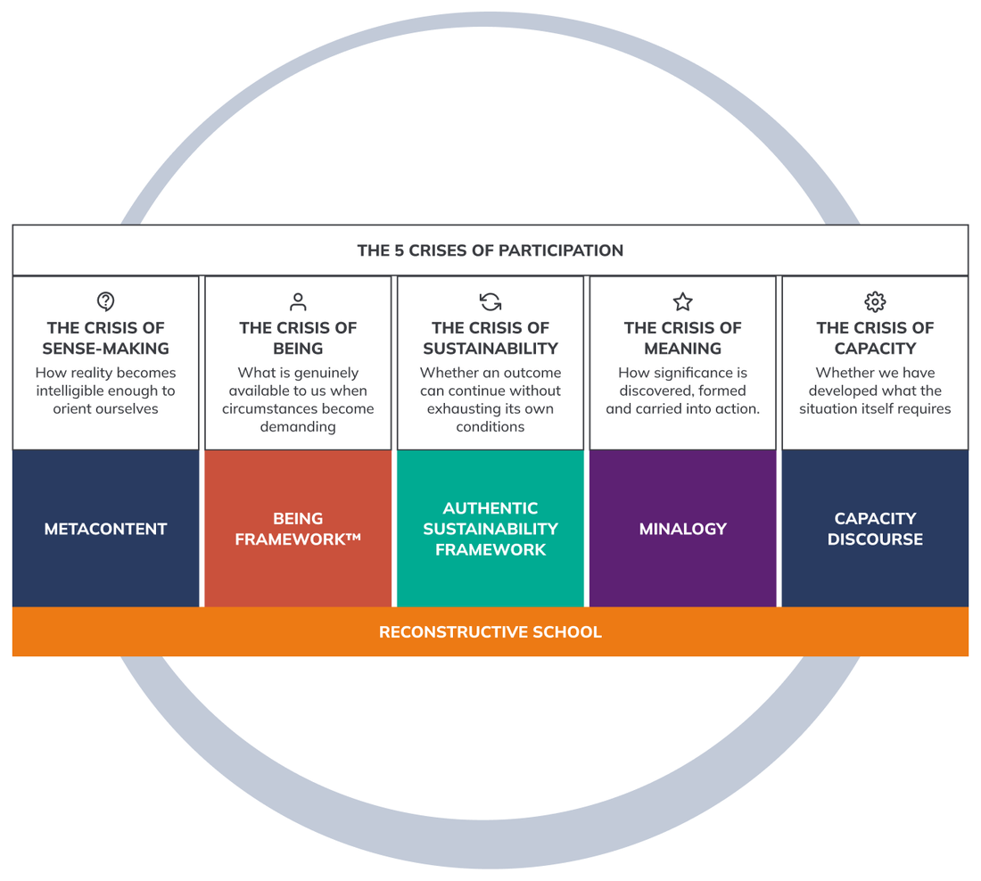 Diagram: the five crises of participation, their bodies of response and the Reconstructive School